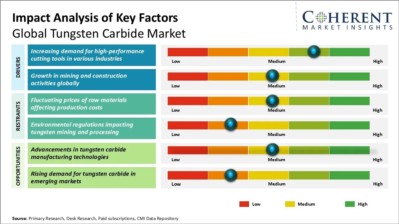 Tungsten Carbide Market Key Factors Tungsten Carbide Market Key Factors